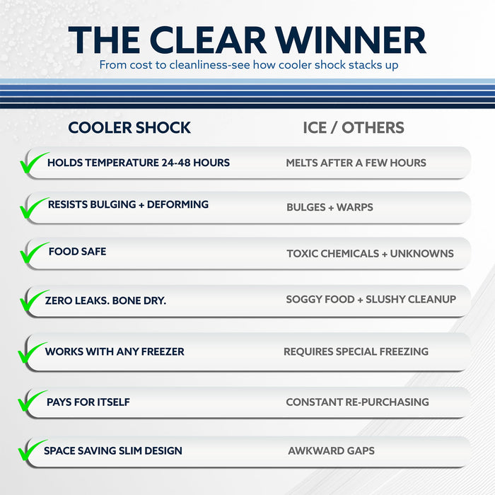 Cooler Shock Reusable Ice Packs for Cooler, 14"x10" - Long Lasting Cold Freezer Packs for Coolers and Lunch Boxes - Cooler Ice Packs for Camping Gear, Fishing, Road Trips, Beach Must Haves