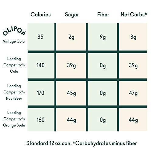 OLIPOP - The Sampler, 6-Flavor Soda Variety Pack, Healthy Soda, Prebiotic Soft Drinks, Supports Digestive Health & Gut Health, 9g of Dietary Plant Fiber, Low Calorie, Low Sugar, Vegan (12 oz, 12-Pack) - The Beer Connoisseur® Store